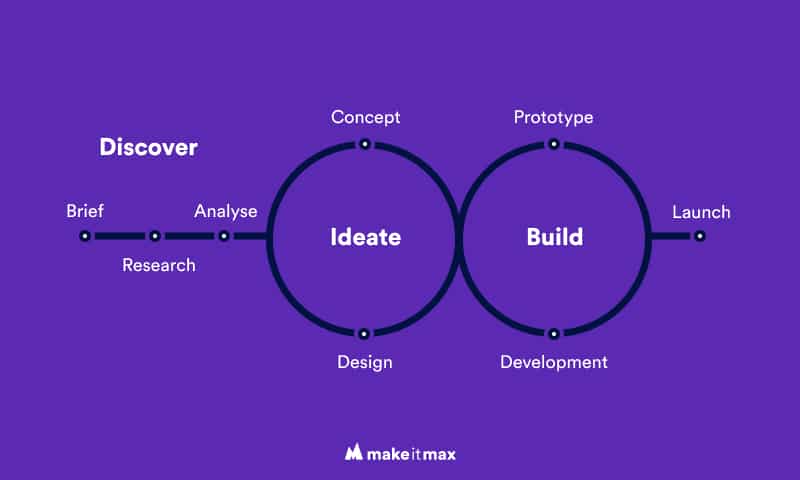UX design process | Make it Max