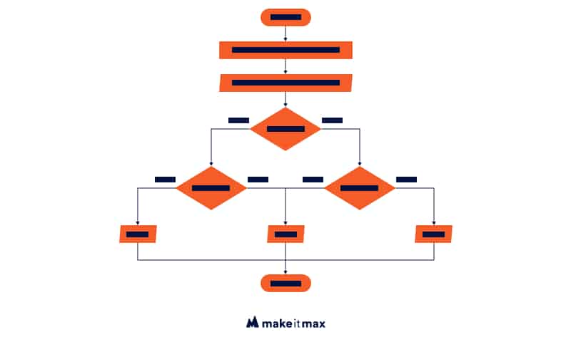 Flow chart met oranje blokken en blauwe tekst - Make it Max