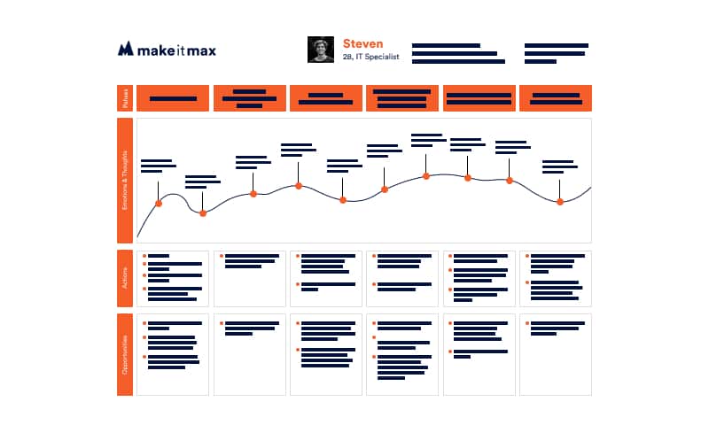 User Journey Map met oranje blokken en blauwe tekst - Make it Max