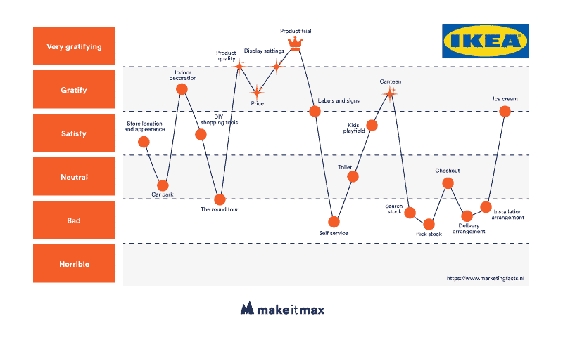 A customer journey map about the feelings of a user going trough an Ikea store