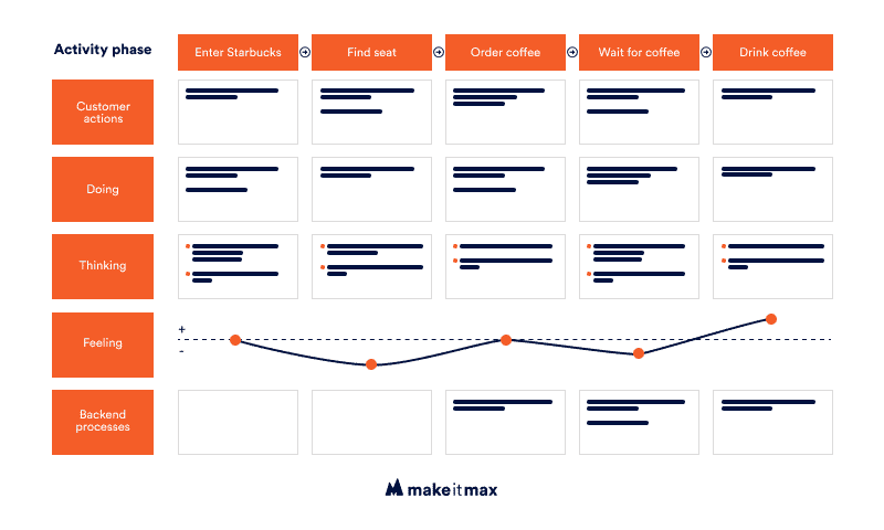 A customer journey map about ordering coffee at Starbucks. Activity phases are: Enter Starbucks, Find seat, Order coffee, Wait for coffee, Drink coffee.